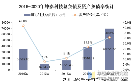 2016-2020年坤彩科技总负债及资产负债率统计