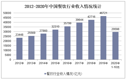 2012-2020年中国餐饮行业收入情况统计