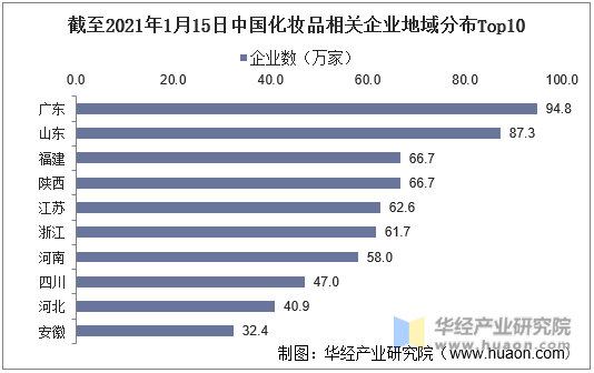 截至2021年1月15日中国化妆品相关企业地域分布Top10