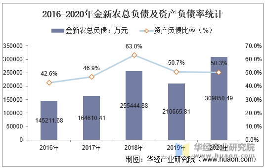 2016-2020年金新农总负债及资产负债率统计