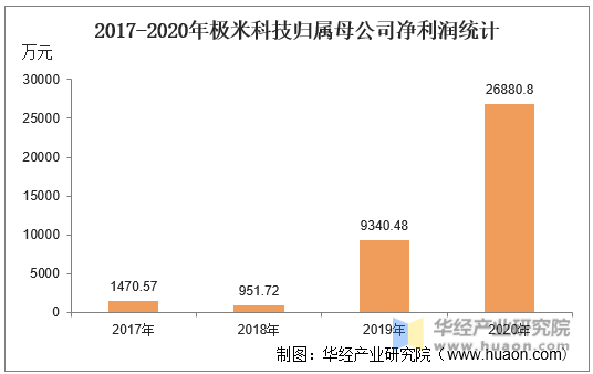 2017-2020年极米科技归属母公司净利润统计