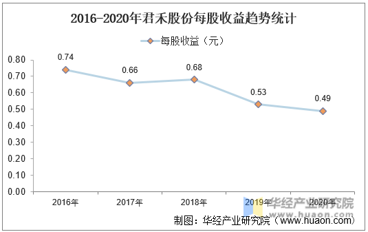 2016-2020年君禾股份每股收益趋势统计