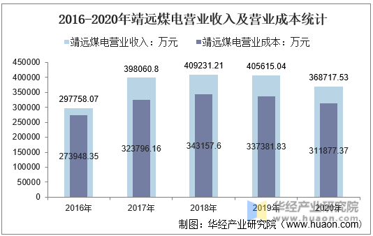 2016-2020年靖远煤电营业收入及营业成本统计