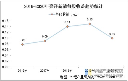 2016-2020年嘉泽新能每股收益趋势统计