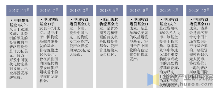 截至2020年底普洛斯中国物流地产专项基金设立情况
