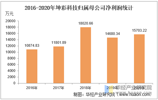 2016-2020年坤彩科技归属母公司净利润统计