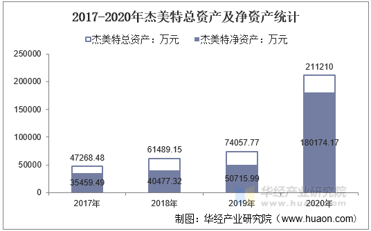 2017-2020年杰美特总资产及净资产统计