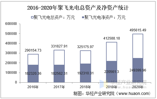 2016-2020年聚飞光电总资产及净资产统计