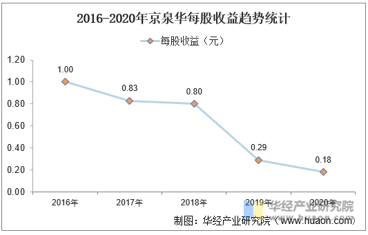 2016-2020年京泉华每股收益趋势统计