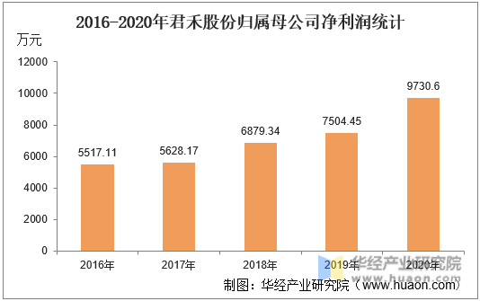 2016-2020年君禾股份归属母公司净利润统计