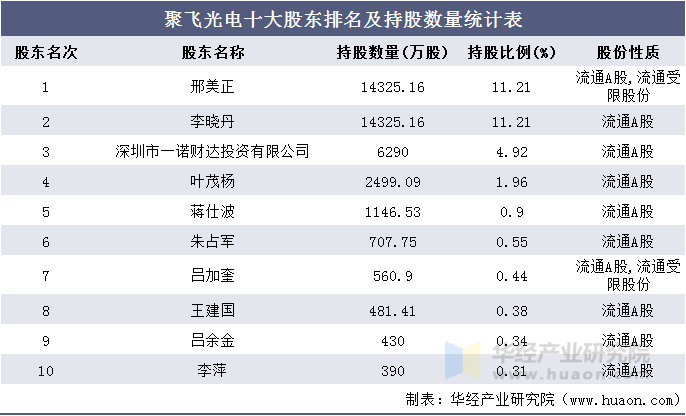 聚飞光电十大股东排名及持股数量统计表