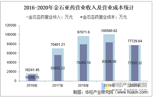 2016-2020年金石亚药营业收入及营业成本统计