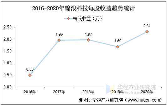 2016-2020年锦浪科技每股收益趋势统计