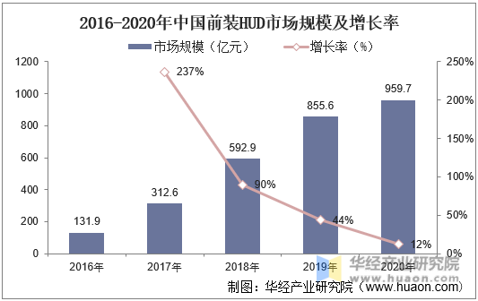 2016-2020年中国前装HDU市场规模及增长率