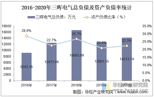 2016-2020年三晖电气总负债及资产负债率统计