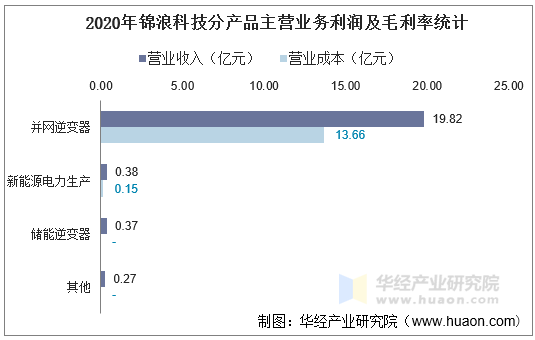 2020年锦浪科技分产品主营业务收入及成本统计
