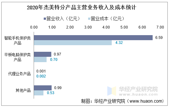 2020年杰美特分产品主营业务收入及成本统计