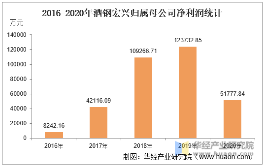 2016-2020年酒钢宏兴归属母公司净利润统计