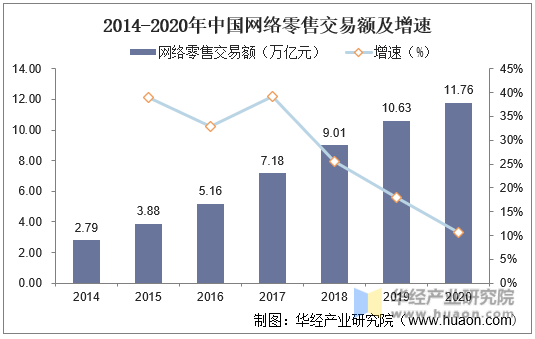 2014-2020年中国网络零售交易额及增速