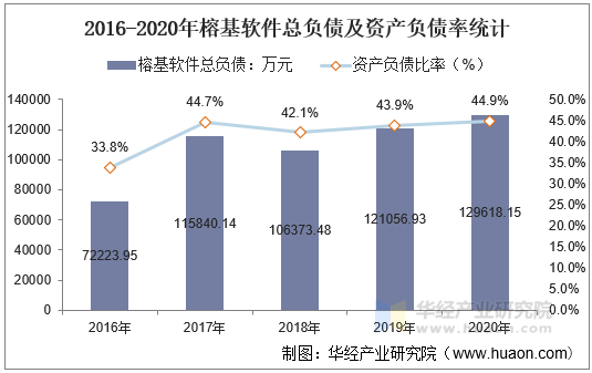 2016-2020年榕基软件总负债及资产负债率统计