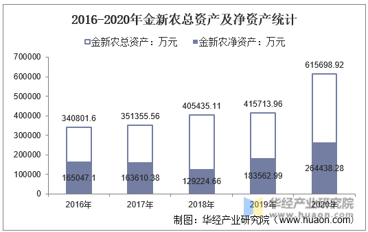 2016-2020年金新农总资产及净资产统计