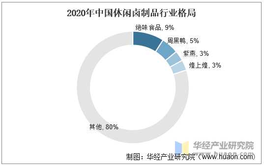 2020年中国休闲卤制品行业格局