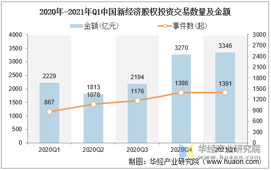 2020年-2021年Q1中国新经济股权投资交易数量及金额