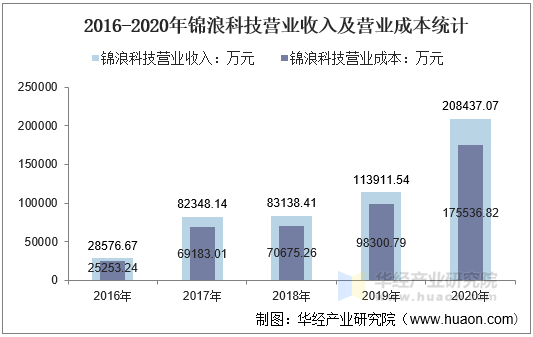2016-2020年锦浪科技营业收入及营业成本统计