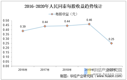 2016-2020年人民同泰每股收益趋势统计