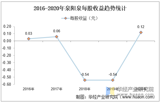 2016-2020年泉阳泉每股收益趋势统计