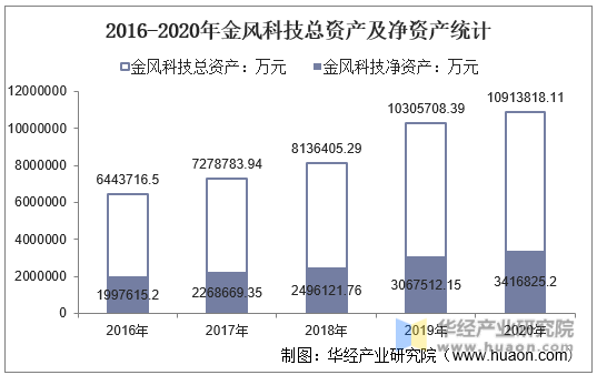 2016-2020年金风科技总资产及净资产统计