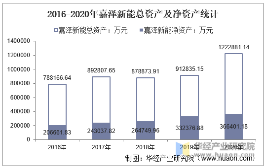2016-2020年嘉泽新能总资产及净资产统计