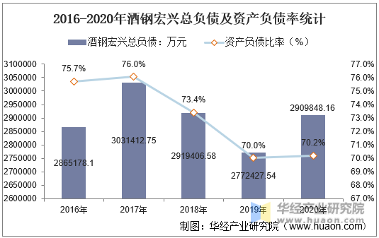 2016-2020年酒钢宏兴总负债及资产负债率统计