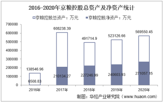 2016-2020年京粮控股（000505）总资产、营业收入、营业成本、净利润及每股收益统计