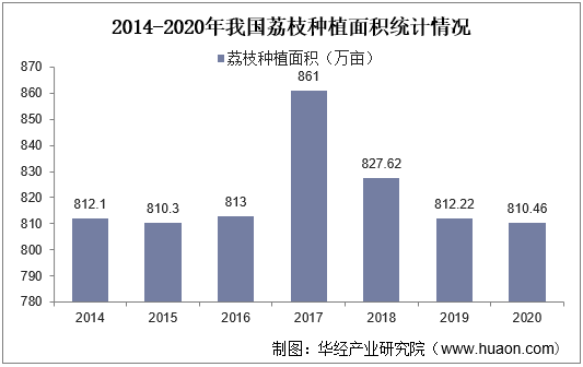 2014-2020年我国荔枝种植面积统计情况