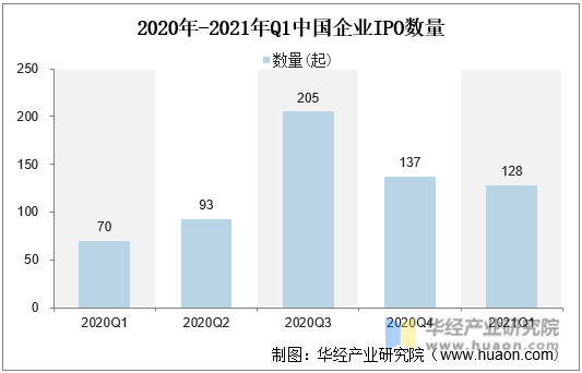 2020年-2021年Q1中国企业IPO数量