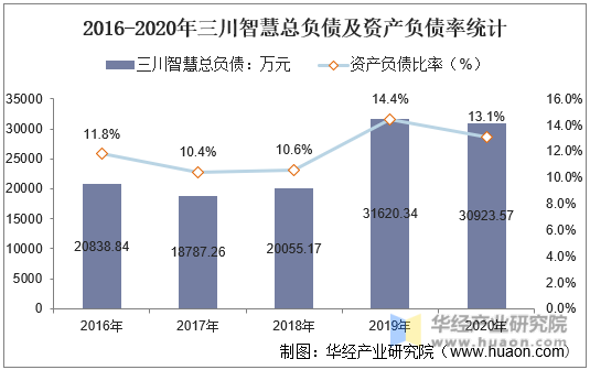 2016-2020年三川智慧总负债及资产负债率统计