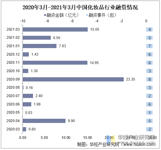 2020年3月-2021年3月中国化妆品行业融资情况