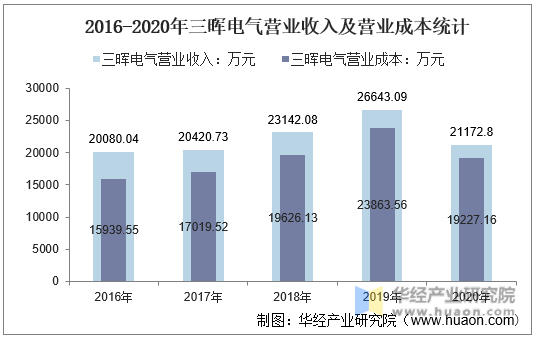 2016-2020年三晖电气营业收入及营业成本统计