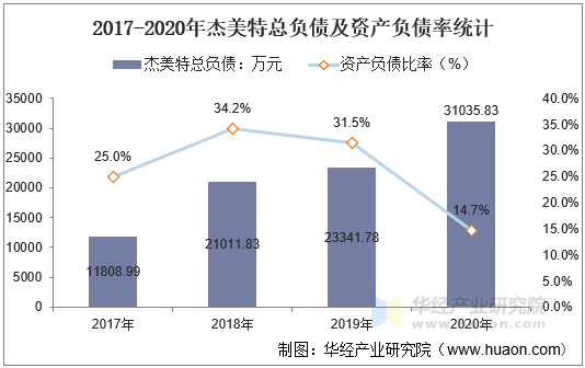 2017-2020年杰美特总负债及资产负债率统计