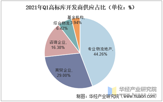 2021年Q1高标库开发商供应占比（单位：%）