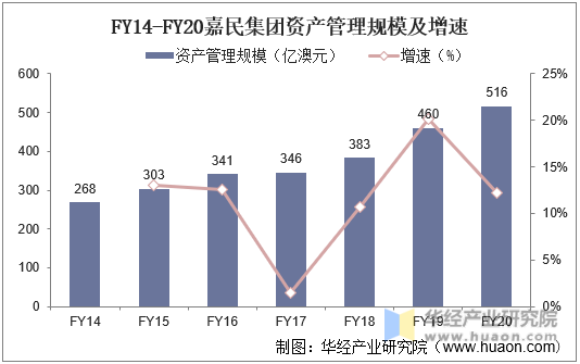 FY14-FY20嘉民集团资产管理规模及增速