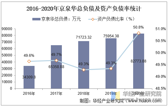 2016-2020年京泉华总负债及资产负债率统计