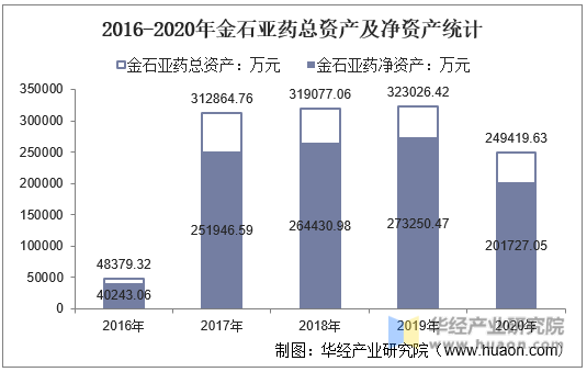 2016-2020年金石亚药总资产及净资产统计