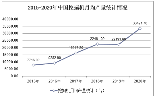 2015-2020年中国挖掘机月均产量统计情况