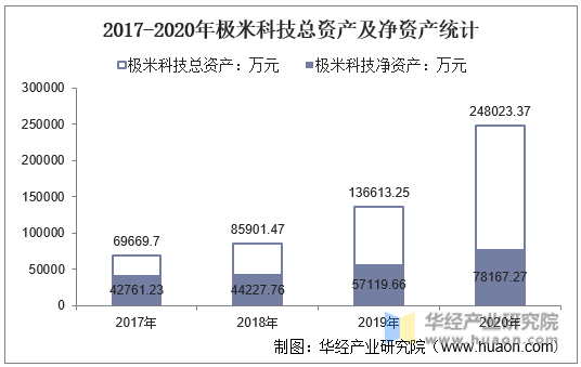 2017-2020年极米科技总资产及净资产统计