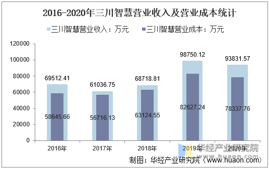2016-2020年三川智慧营业收入及营业成本统计