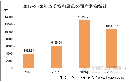 2017-2020年杰美特归属母公司净利润统计