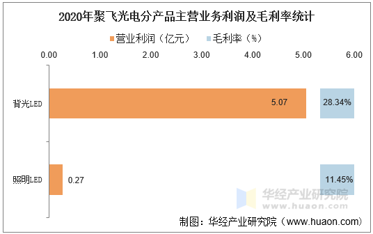 2020年聚飞光电分产品主营业务利润及毛利率统计