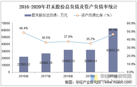 2016-2020年君禾股份总负债及资产负债率统计